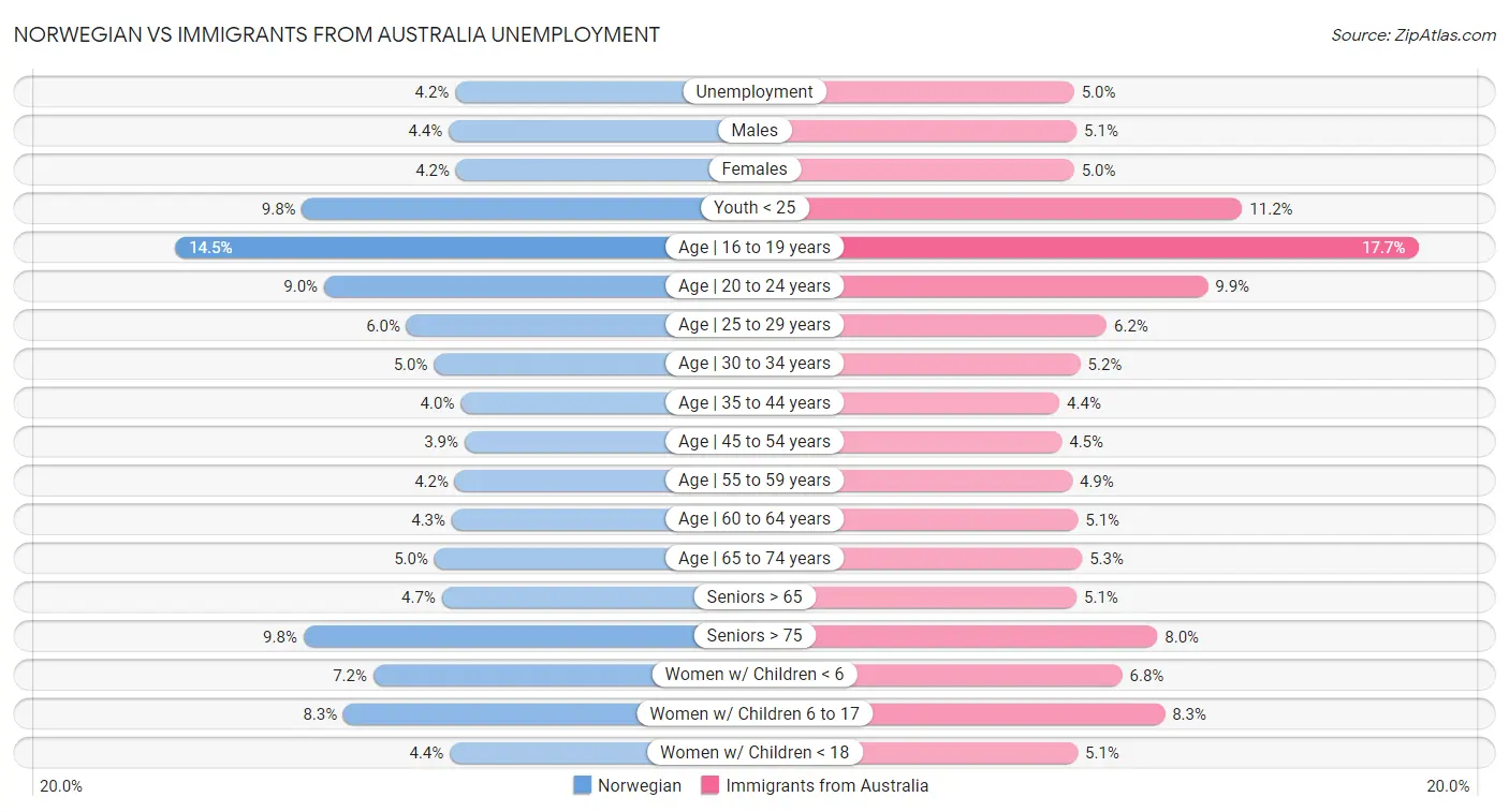 Norwegian vs Immigrants from Australia Unemployment