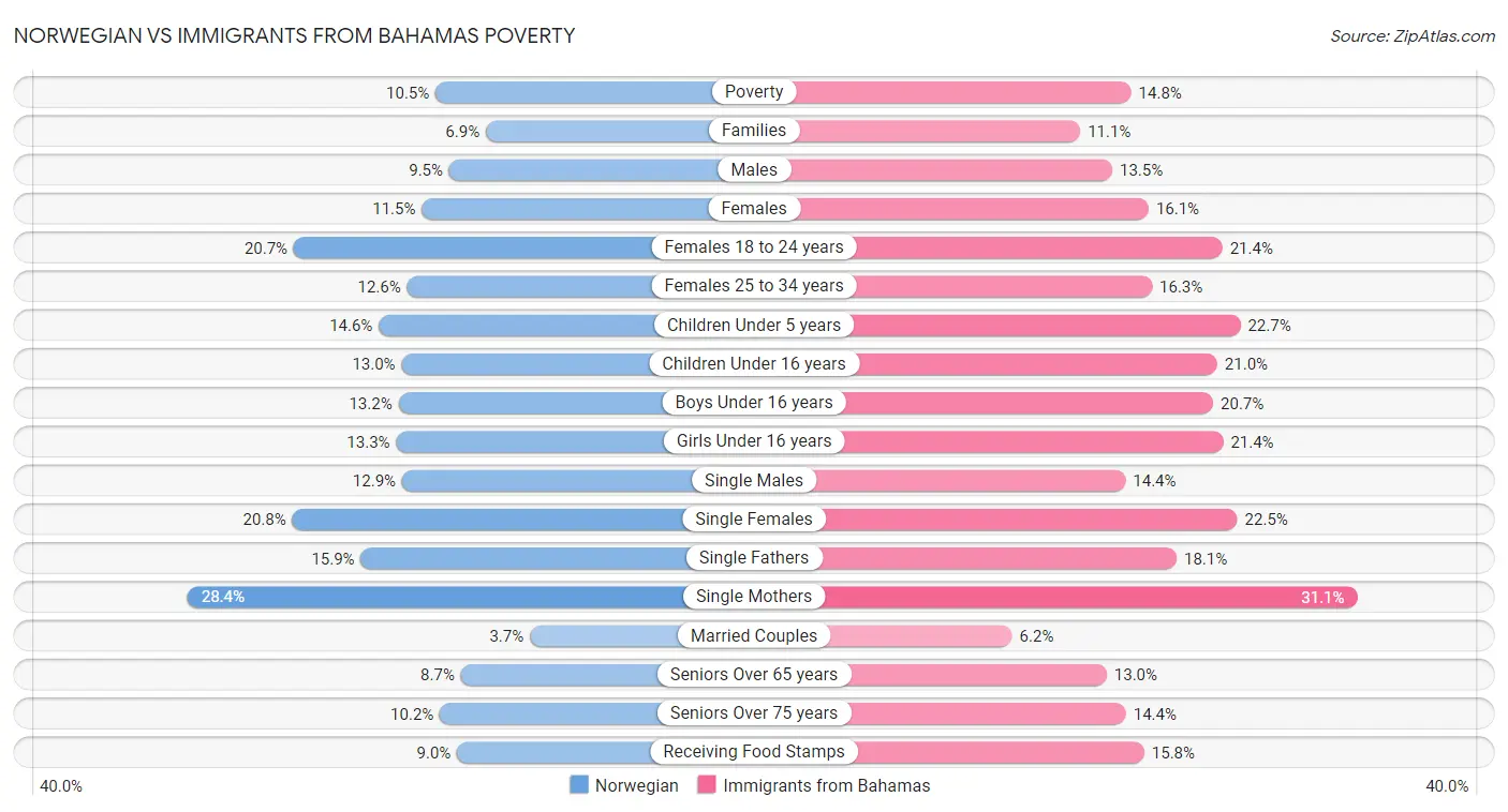 Norwegian vs Immigrants from Bahamas Poverty