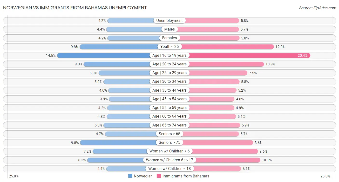Norwegian vs Immigrants from Bahamas Unemployment