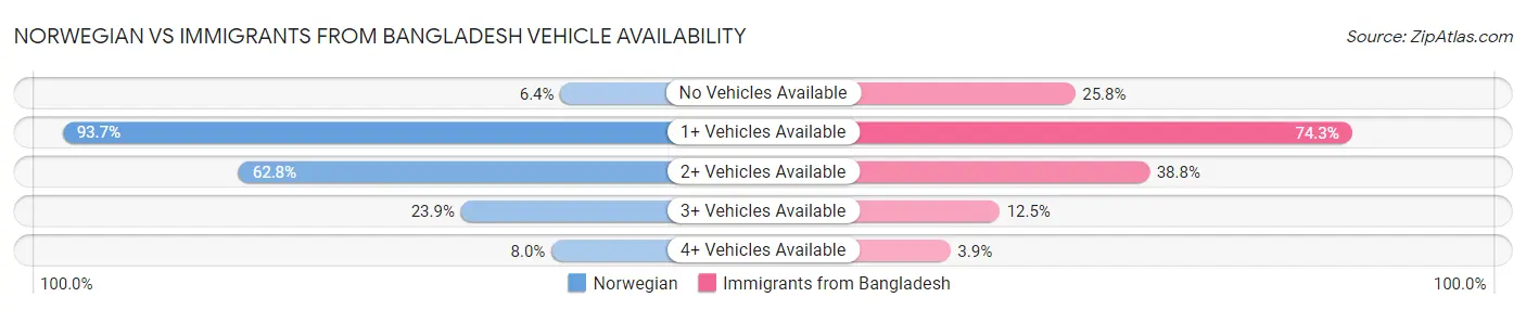 Norwegian vs Immigrants from Bangladesh Vehicle Availability