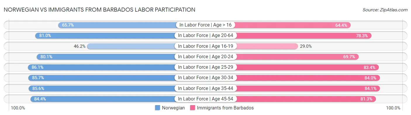 Norwegian vs Immigrants from Barbados Labor Participation