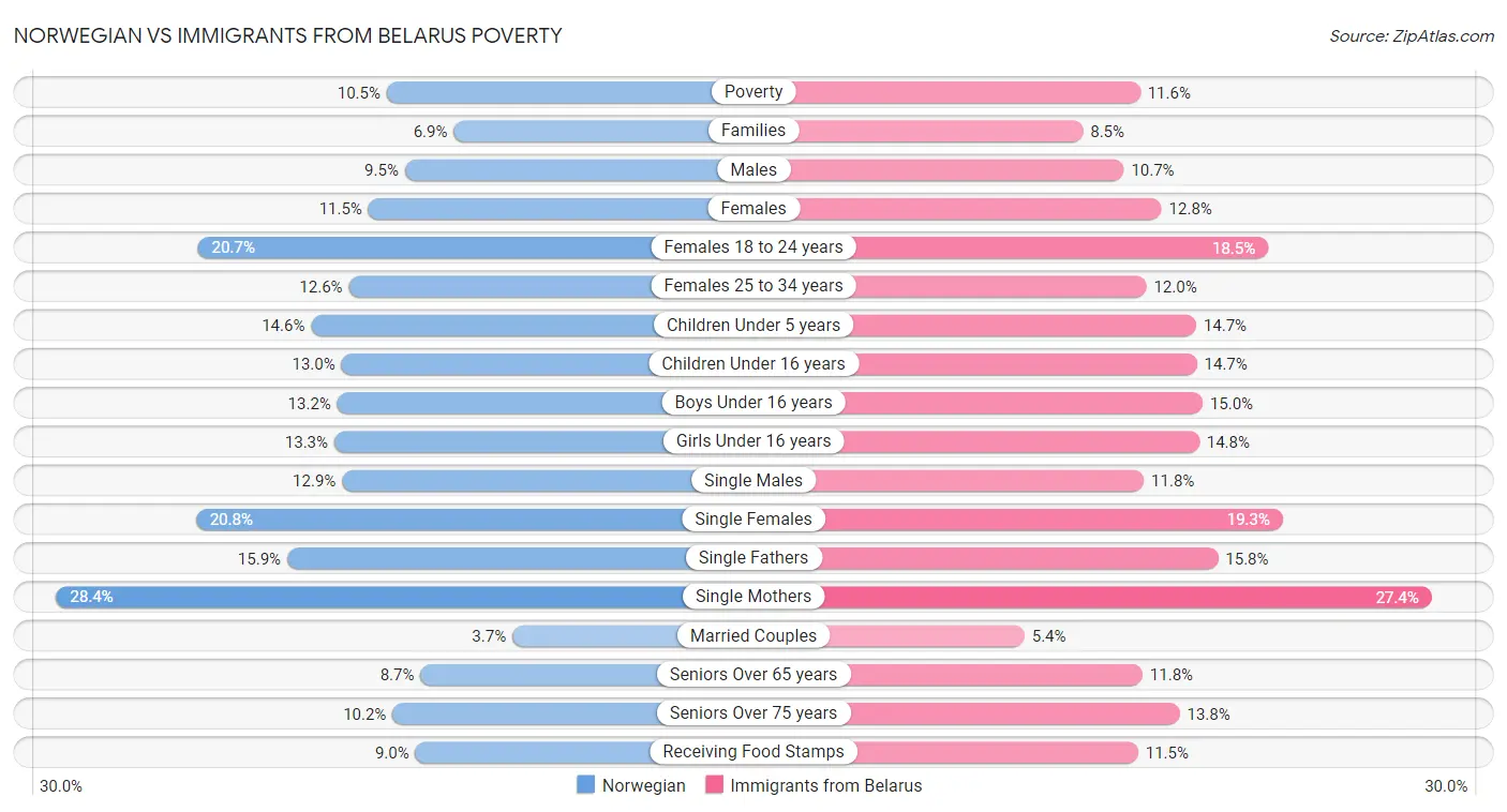 Norwegian vs Immigrants from Belarus Poverty