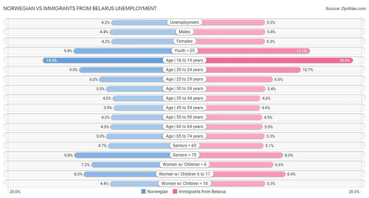 Norwegian vs Immigrants from Belarus Unemployment