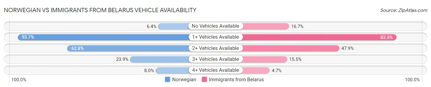 Norwegian vs Immigrants from Belarus Vehicle Availability