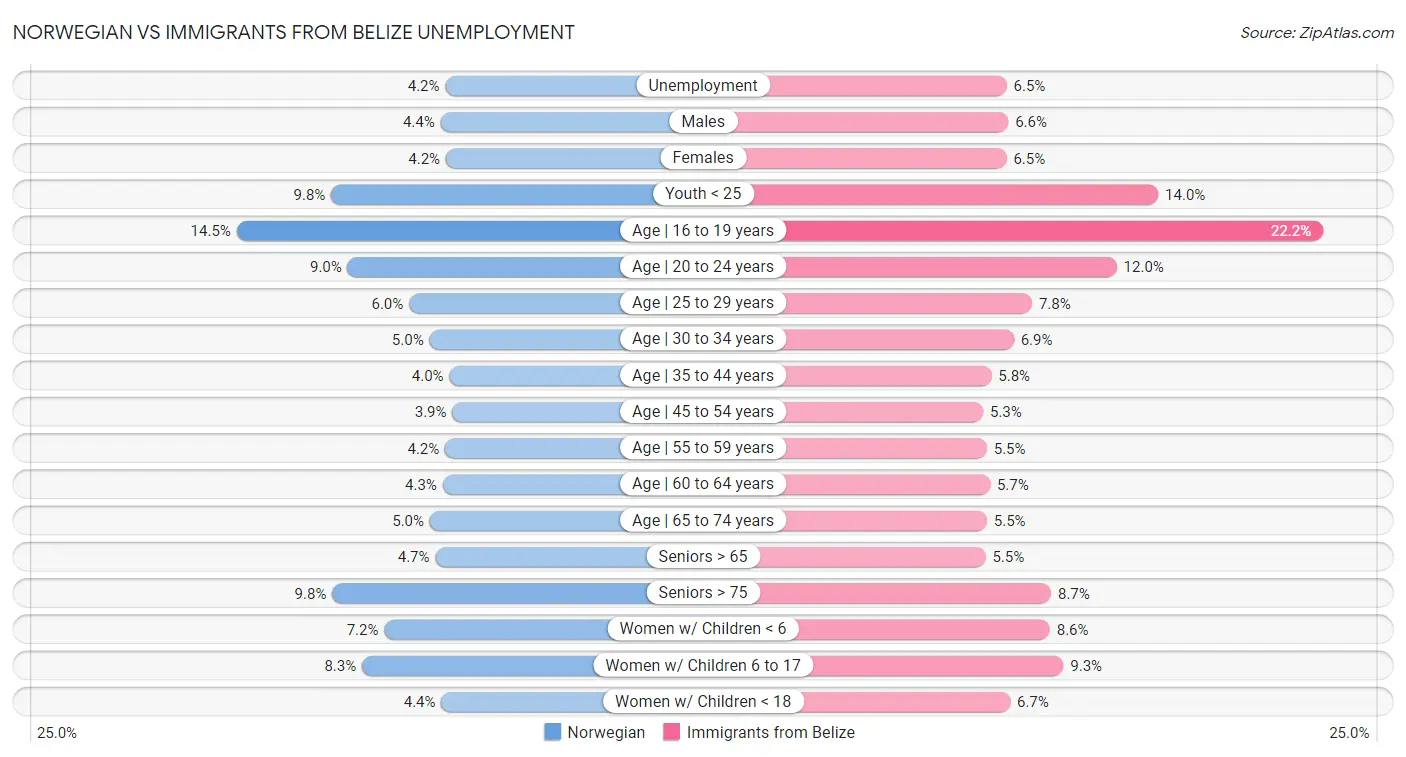 Norwegian vs Immigrants from Belize Unemployment