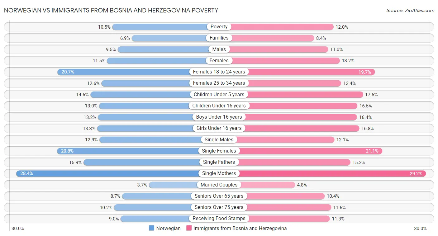 Norwegian vs Immigrants from Bosnia and Herzegovina Poverty