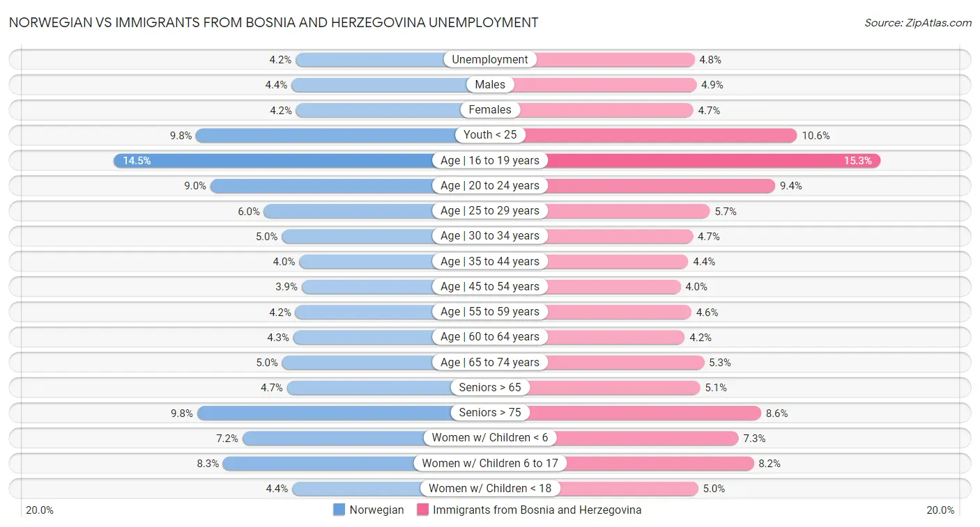 Norwegian vs Immigrants from Bosnia and Herzegovina Unemployment