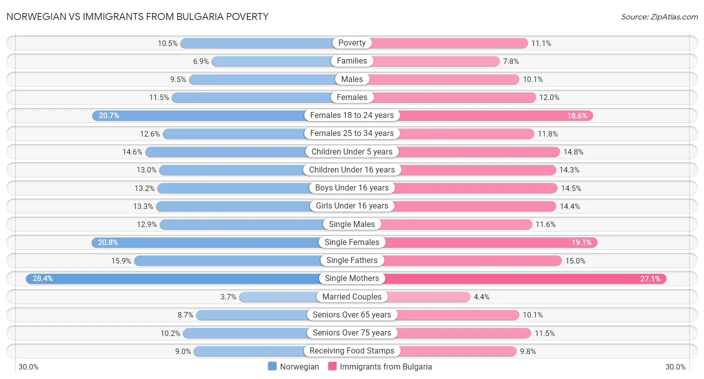 Norwegian vs Immigrants from Bulgaria Poverty