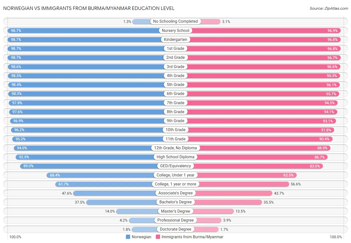 Norwegian vs Immigrants from Burma/Myanmar Education Level