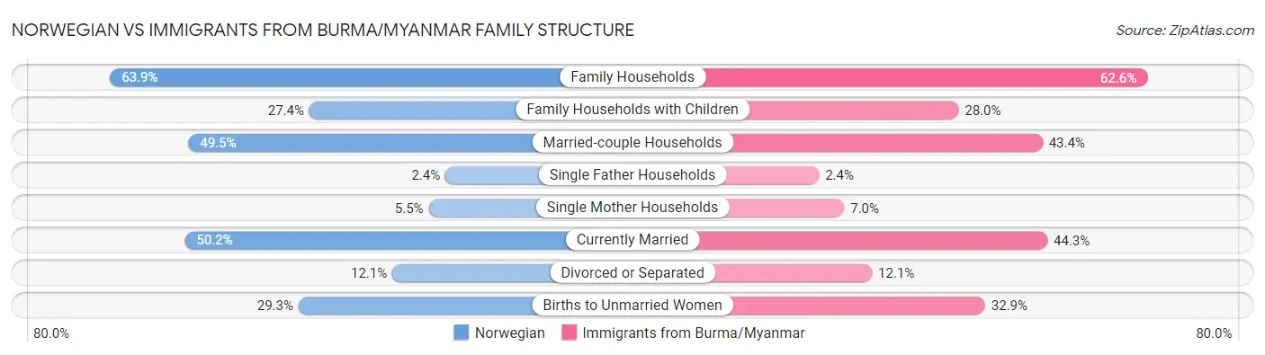 Norwegian vs Immigrants from Burma/Myanmar Family Structure