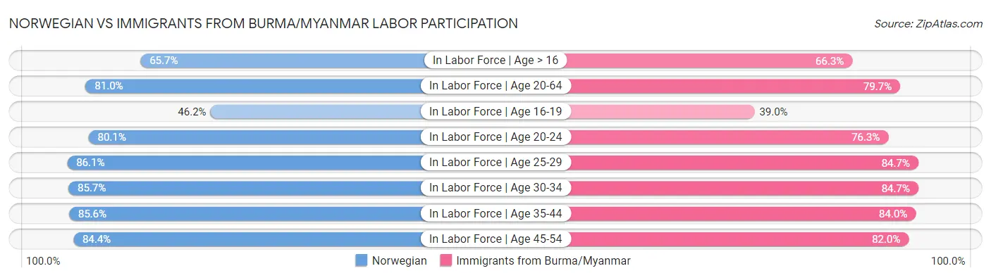 Norwegian vs Immigrants from Burma/Myanmar Labor Participation