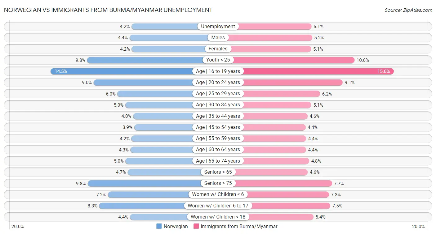 Norwegian vs Immigrants from Burma/Myanmar Unemployment