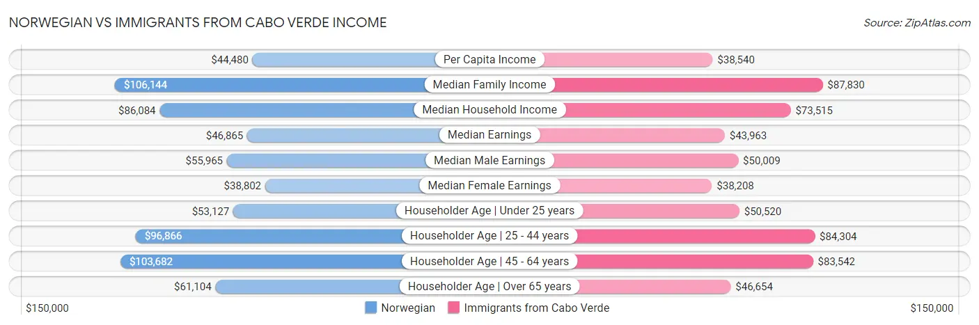 Norwegian vs Immigrants from Cabo Verde Income