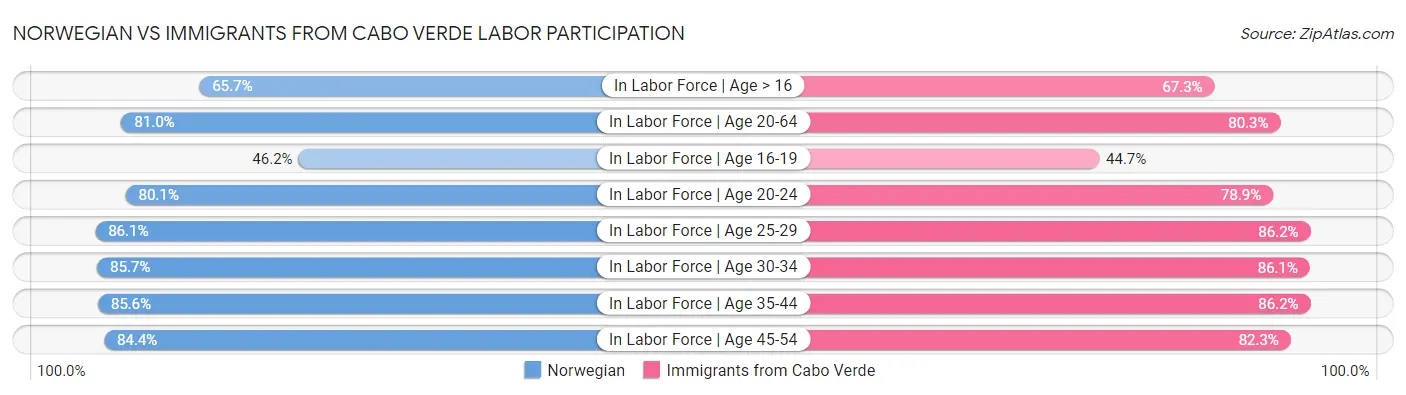 Norwegian vs Immigrants from Cabo Verde Labor Participation