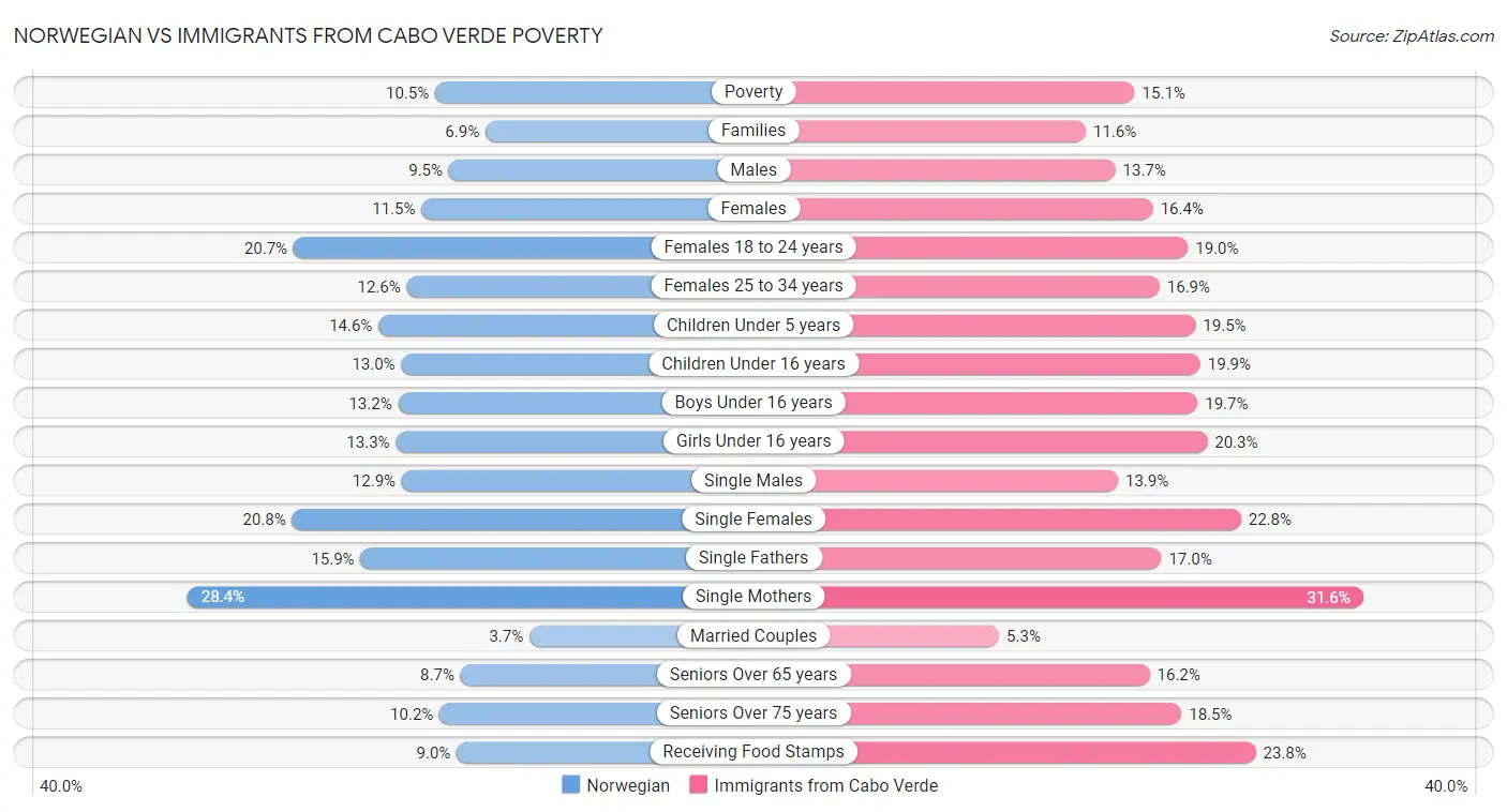 Norwegian vs Immigrants from Cabo Verde Poverty