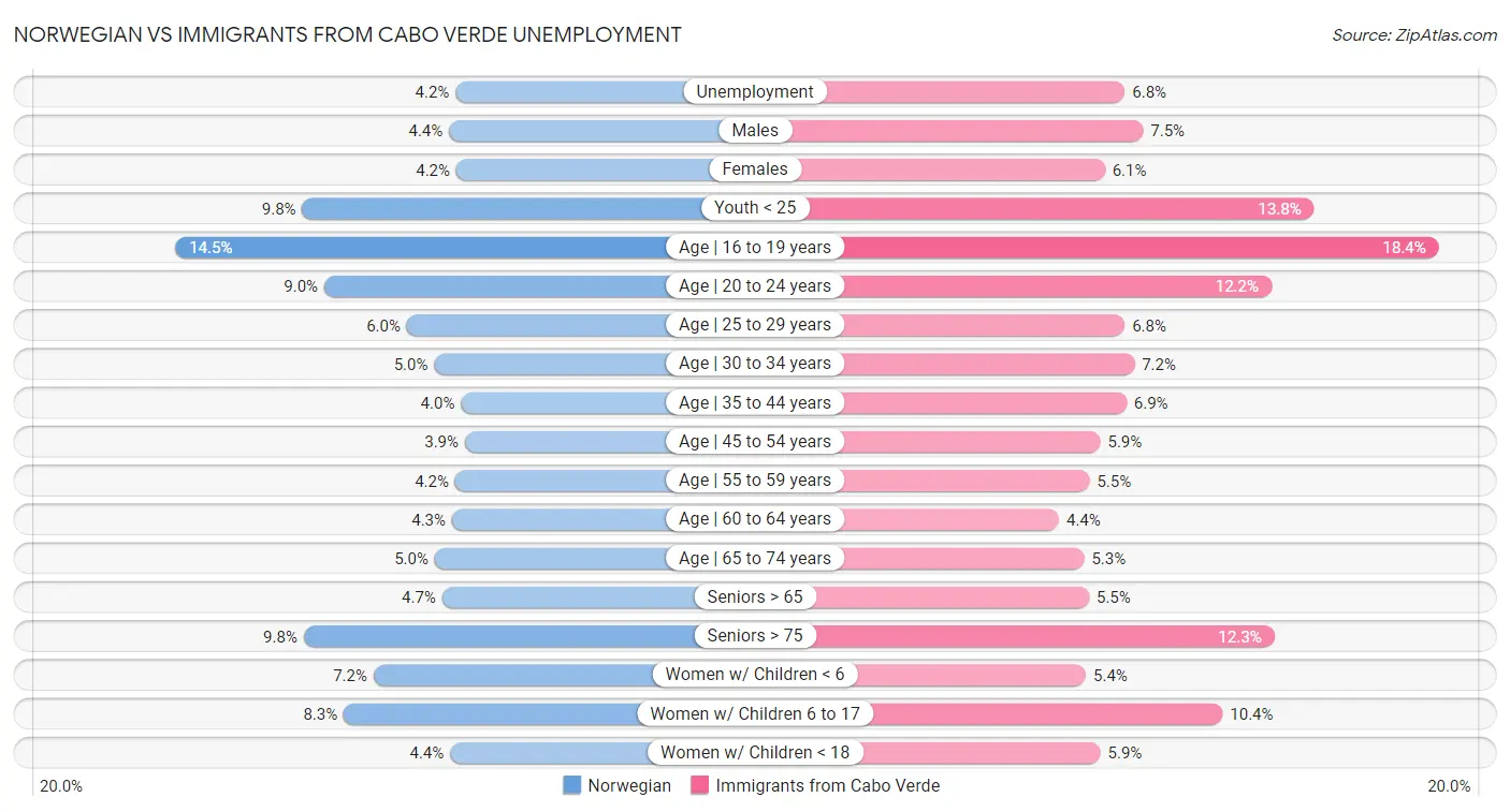 Norwegian vs Immigrants from Cabo Verde Unemployment