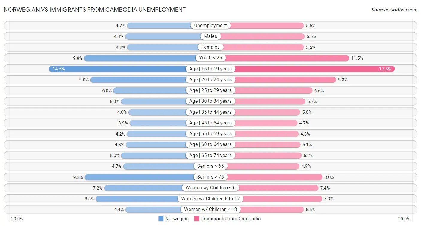 Norwegian vs Immigrants from Cambodia Unemployment