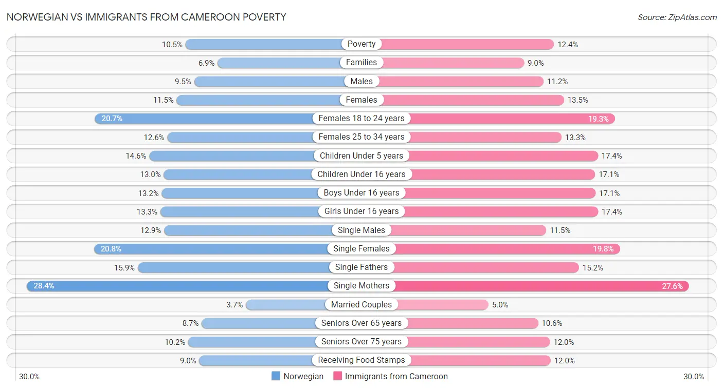 Norwegian vs Immigrants from Cameroon Poverty