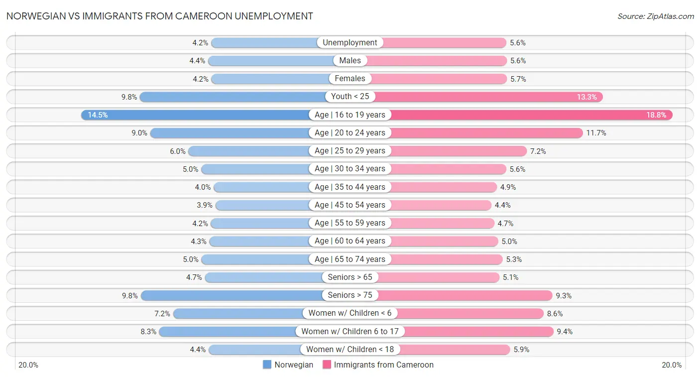 Norwegian vs Immigrants from Cameroon Unemployment