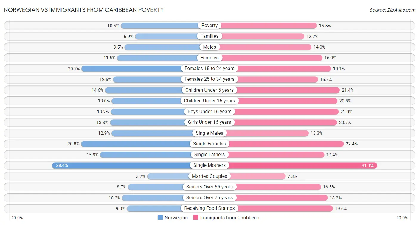 Norwegian vs Immigrants from Caribbean Poverty