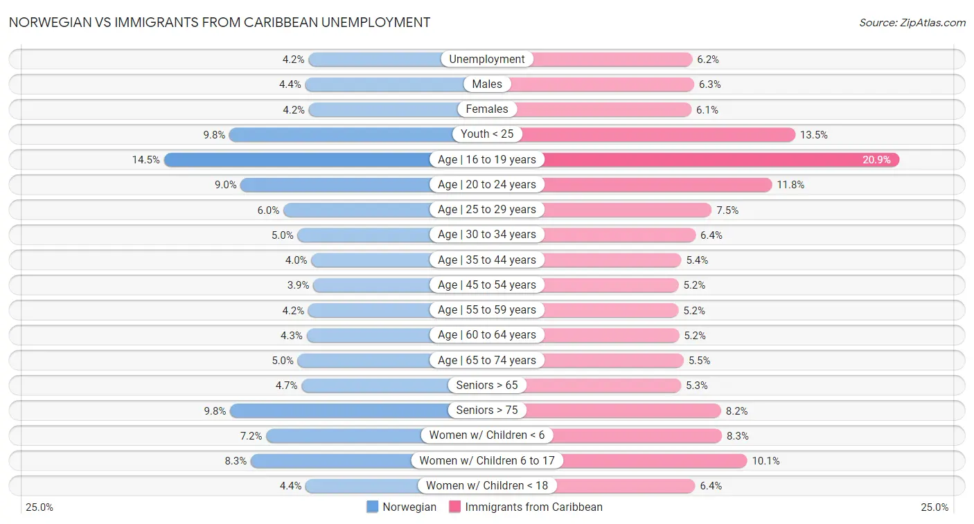 Norwegian vs Immigrants from Caribbean Unemployment
