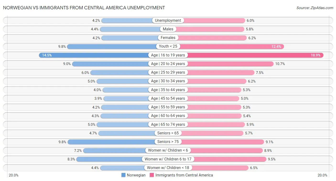 Norwegian vs Immigrants from Central America Unemployment