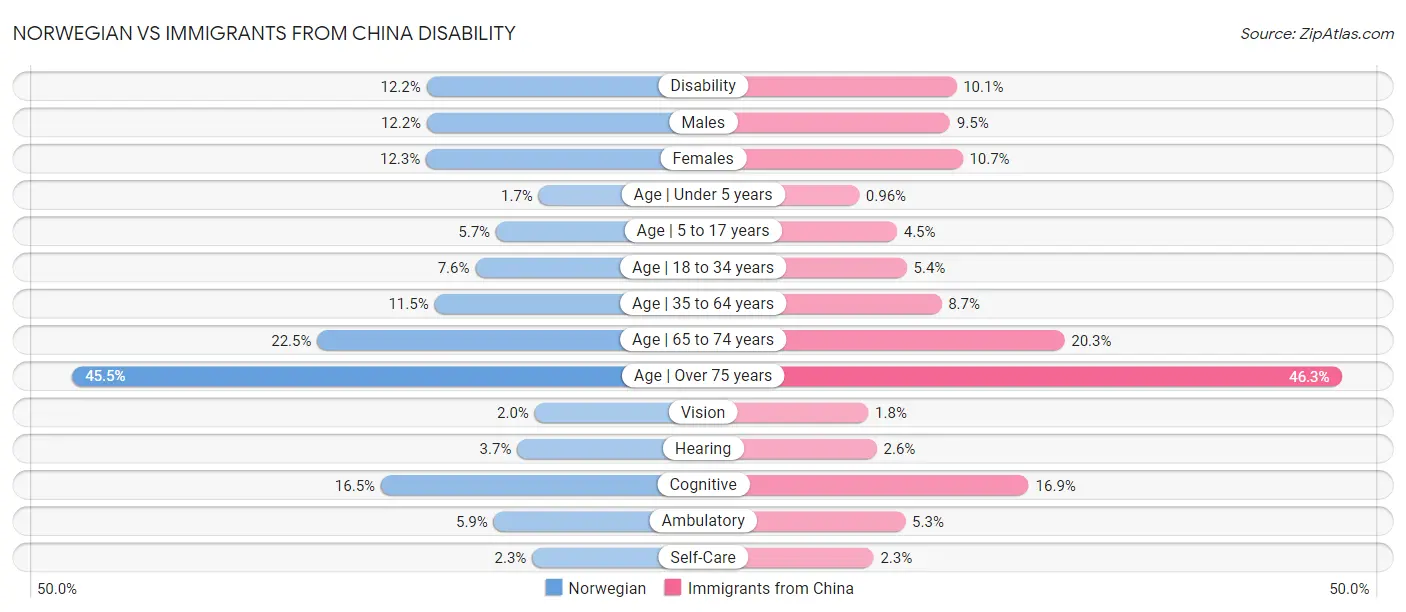 Norwegian vs Immigrants from China Disability