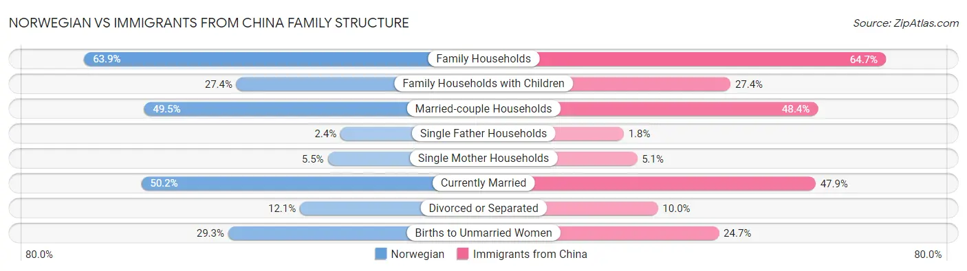 Norwegian vs Immigrants from China Family Structure