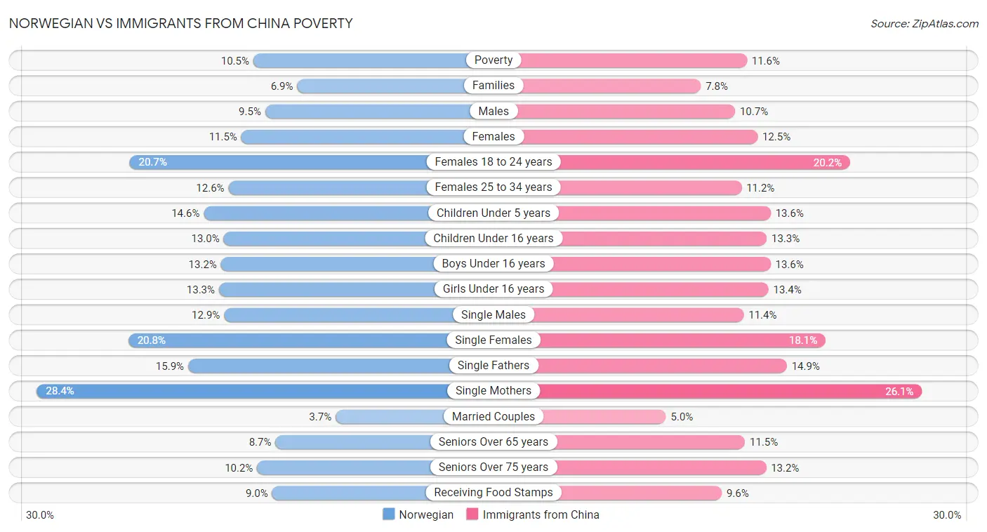 Norwegian vs Immigrants from China Poverty