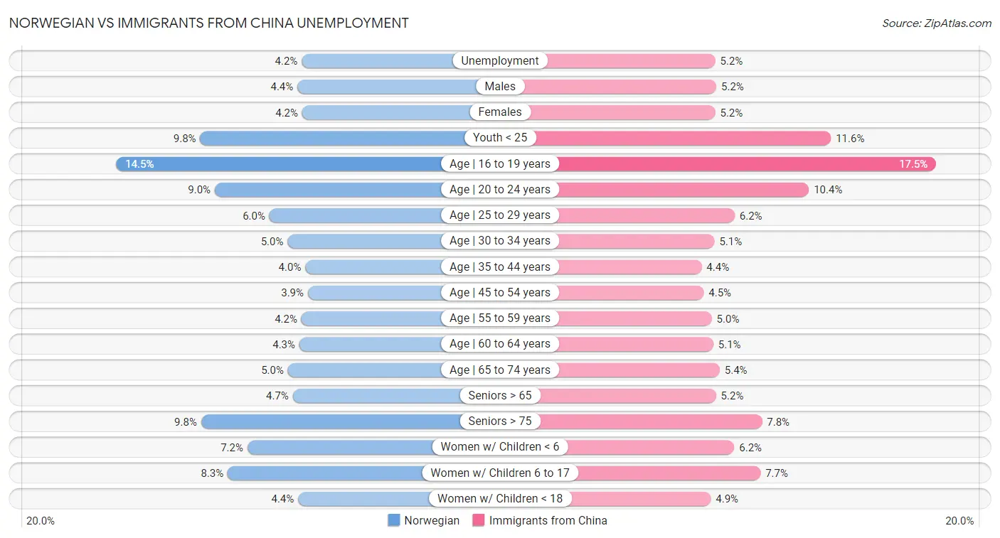 Norwegian vs Immigrants from China Unemployment
