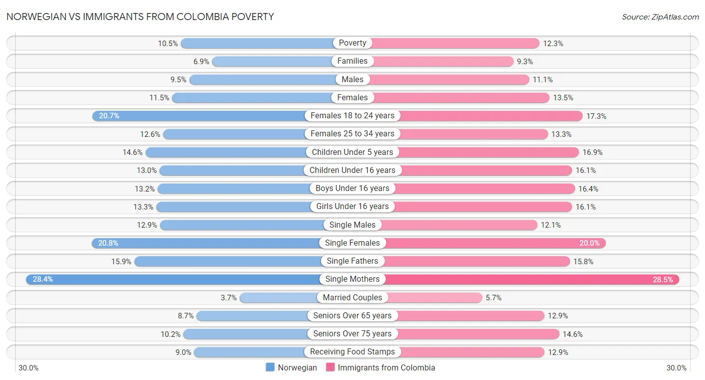 Norwegian vs Immigrants from Colombia Poverty