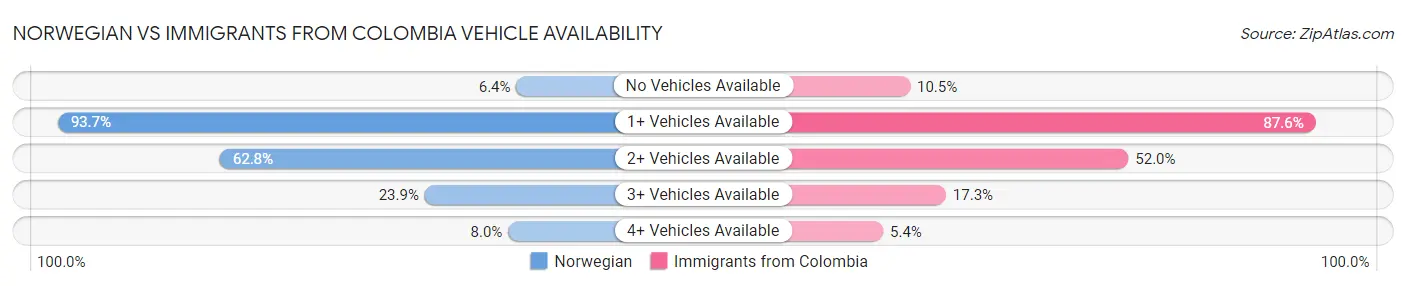 Norwegian vs Immigrants from Colombia Vehicle Availability