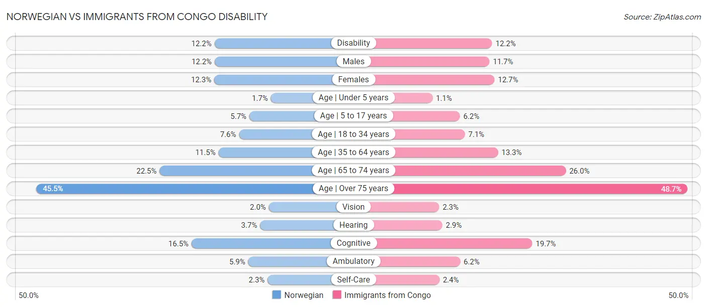 Norwegian vs Immigrants from Congo Disability