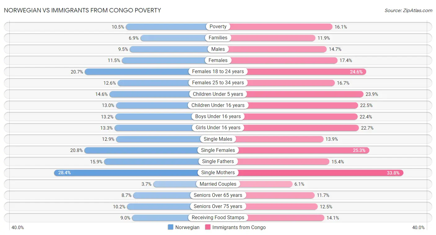 Norwegian vs Immigrants from Congo Poverty