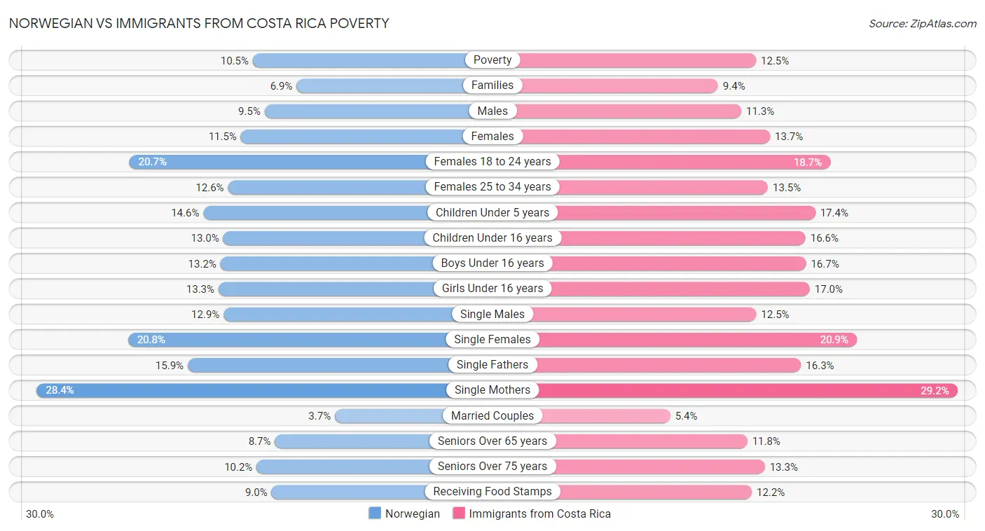 Norwegian vs Immigrants from Costa Rica Poverty