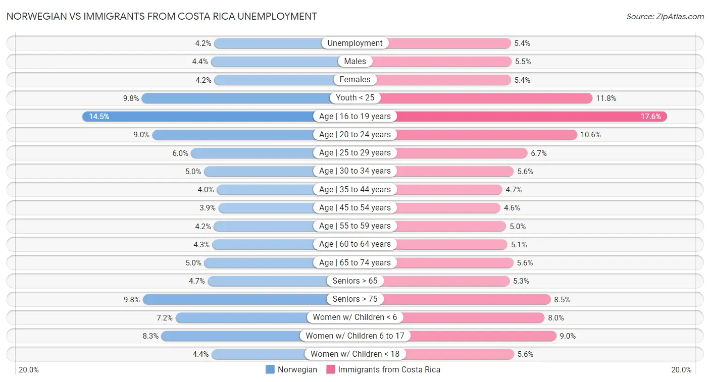 Norwegian vs Immigrants from Costa Rica Unemployment