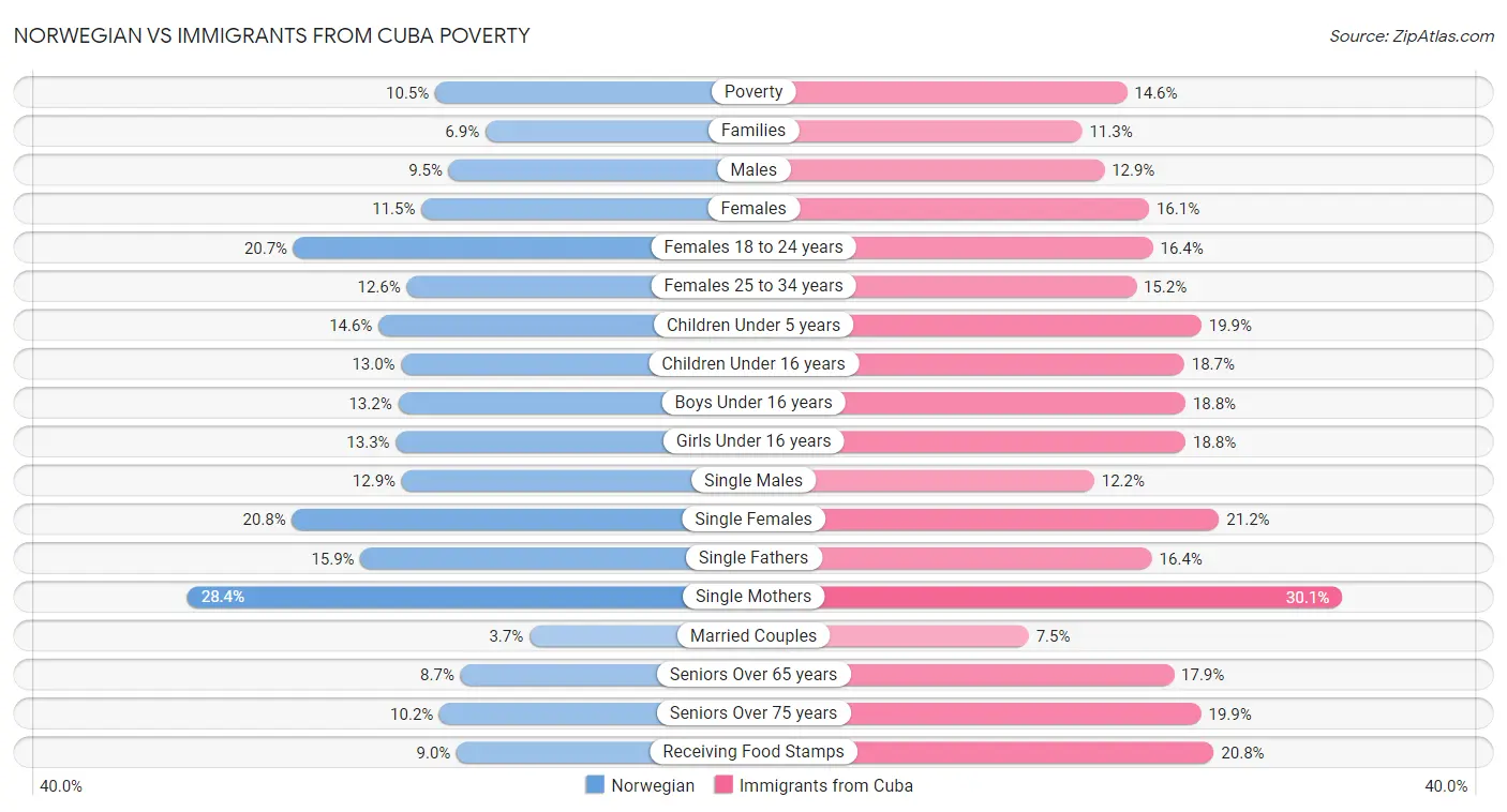 Norwegian vs Immigrants from Cuba Poverty