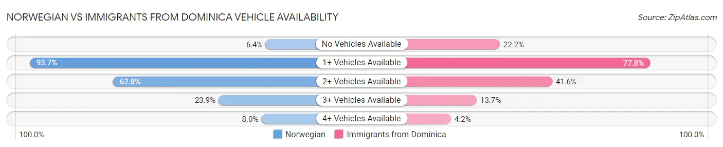 Norwegian vs Immigrants from Dominica Vehicle Availability
