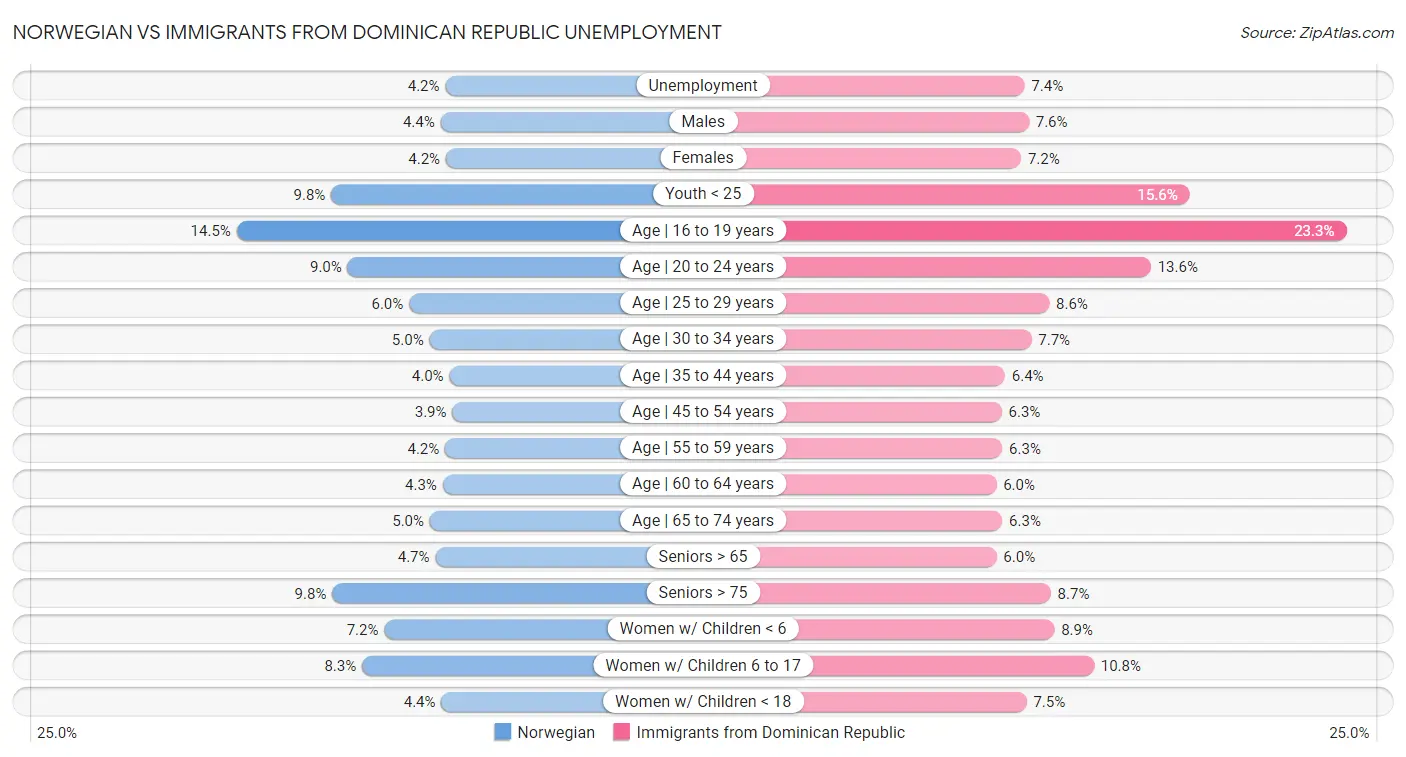 Norwegian vs Immigrants from Dominican Republic Unemployment