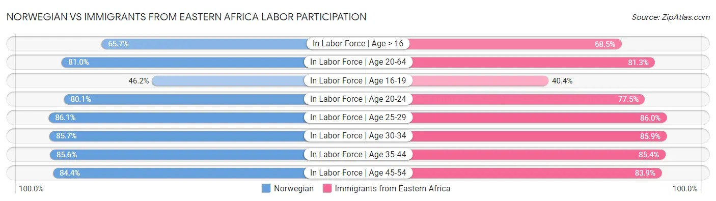 Norwegian vs Immigrants from Eastern Africa Labor Participation