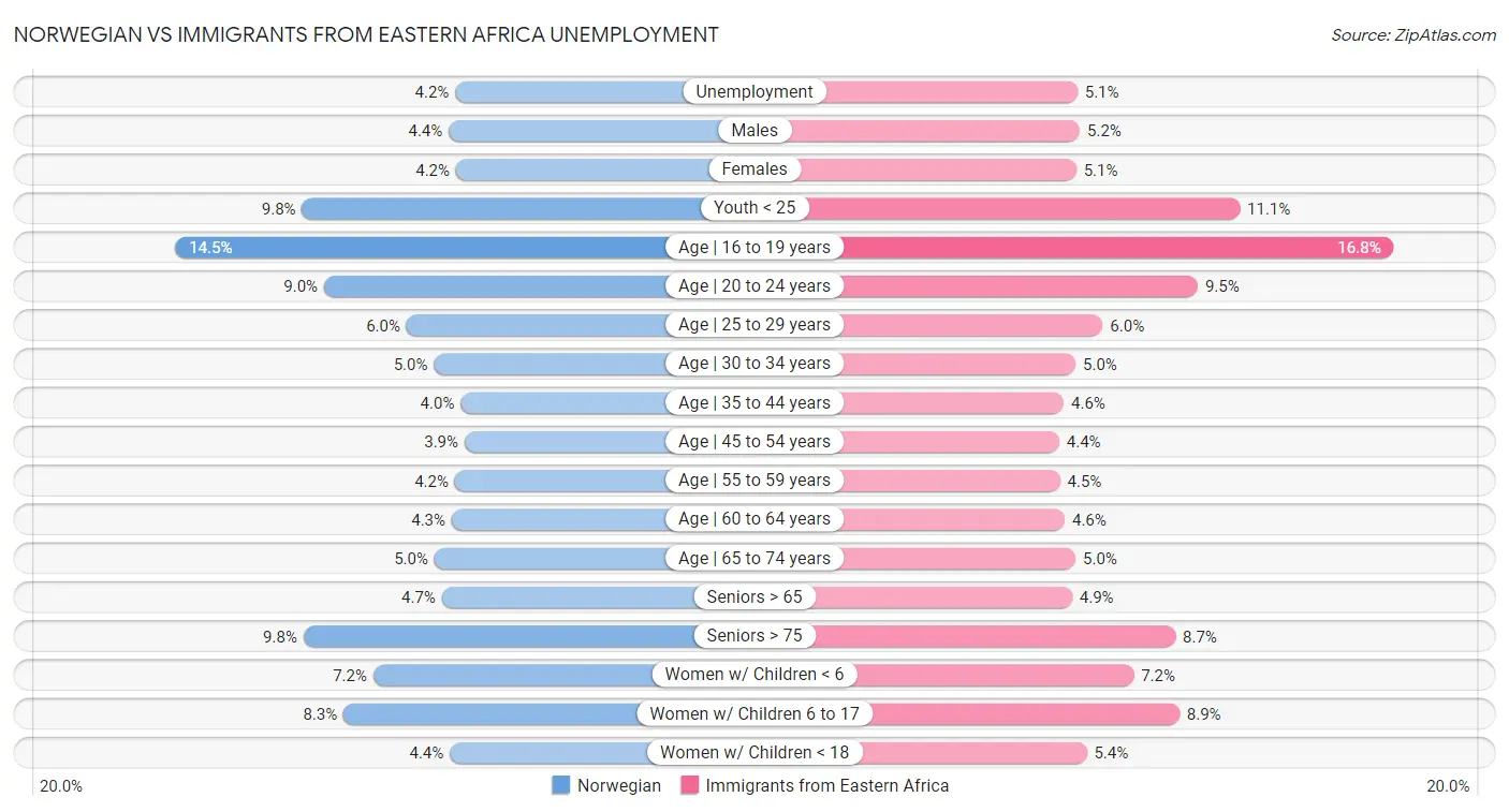 Norwegian vs Immigrants from Eastern Africa Unemployment