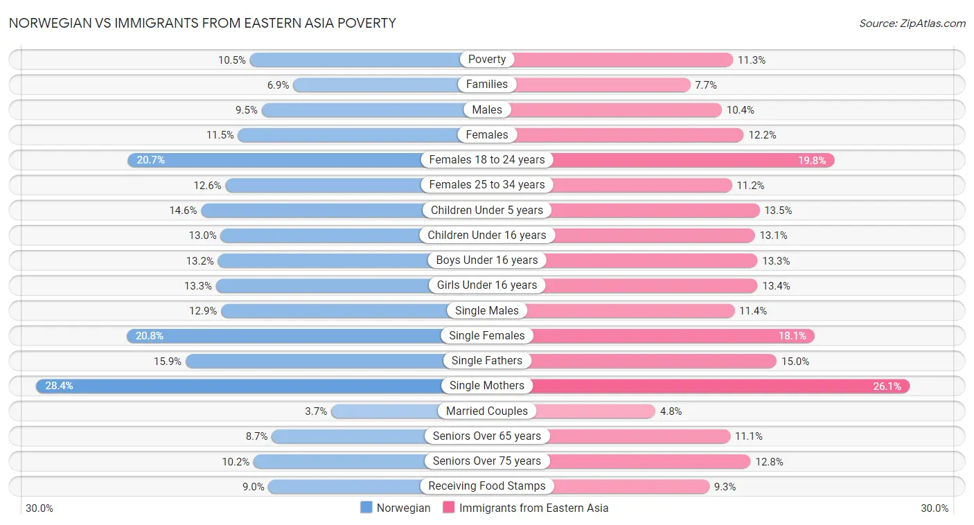 Norwegian vs Immigrants from Eastern Asia Poverty