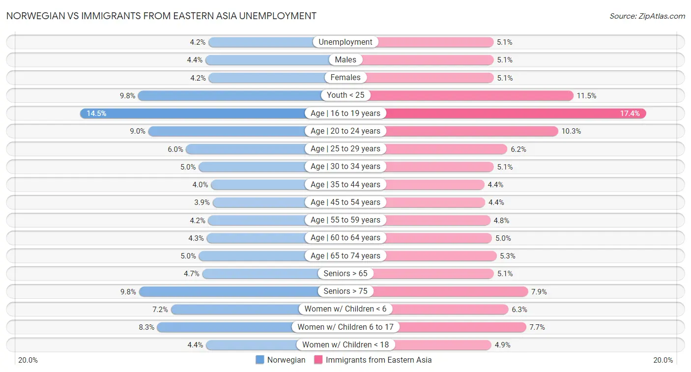 Norwegian vs Immigrants from Eastern Asia Unemployment