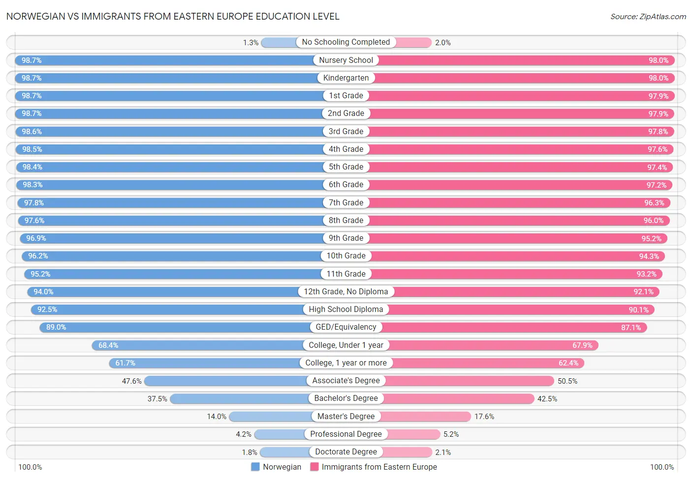 Norwegian vs Immigrants from Eastern Europe Education Level