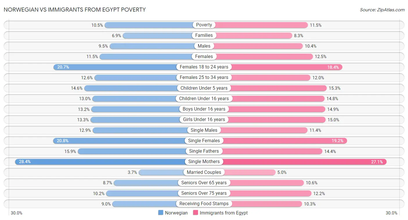 Norwegian vs Immigrants from Egypt Poverty