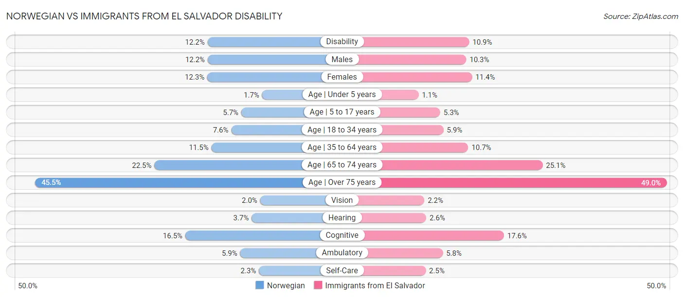 Norwegian vs Immigrants from El Salvador Disability