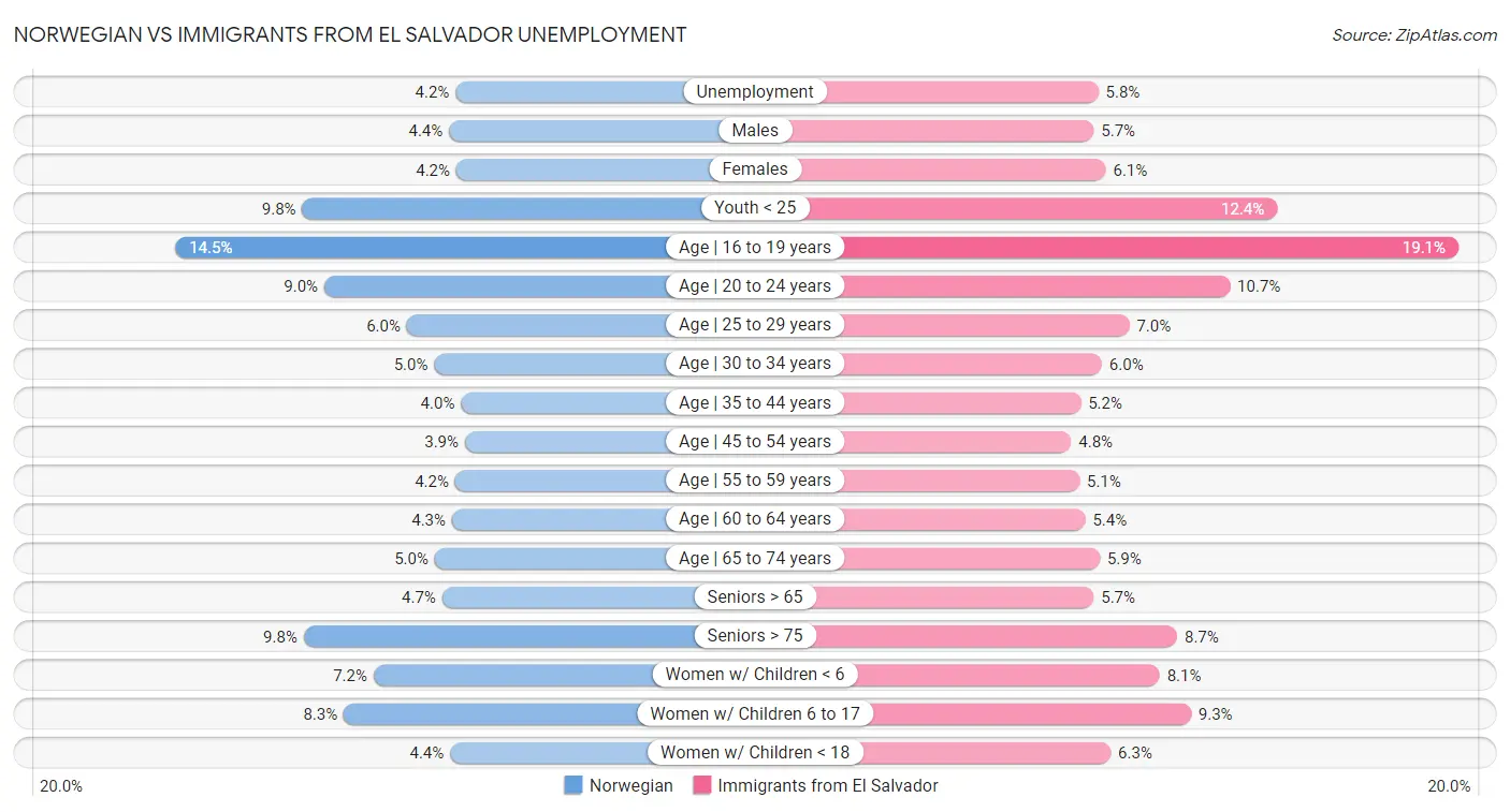 Norwegian vs Immigrants from El Salvador Unemployment