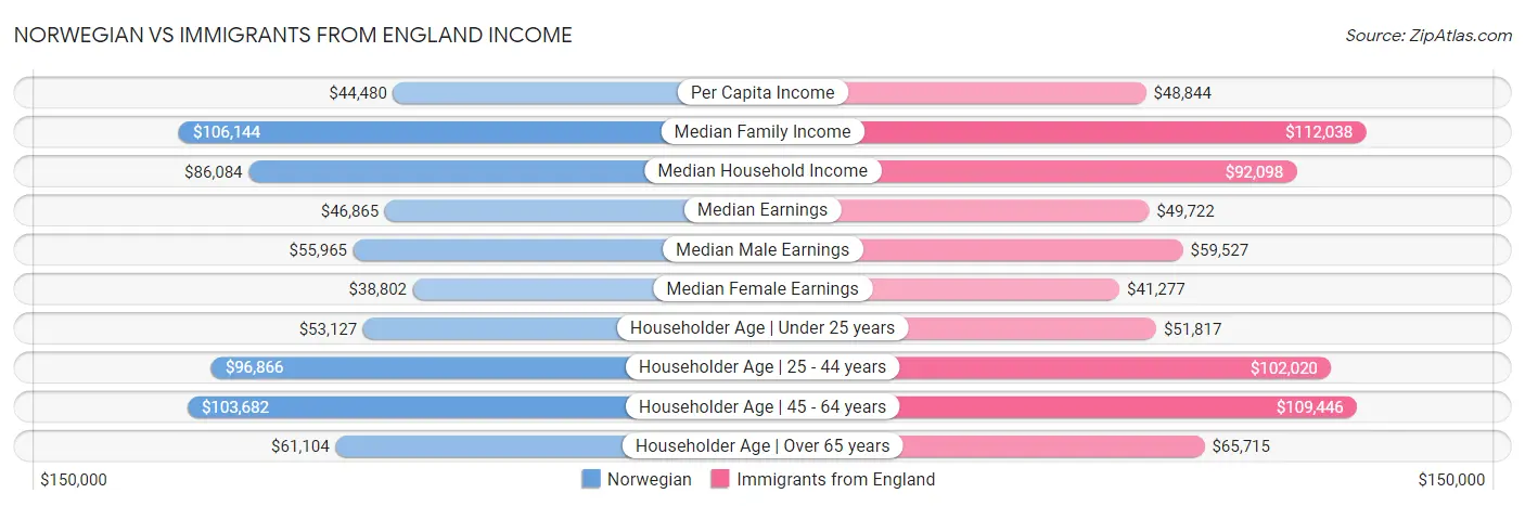 Norwegian vs Immigrants from England Income
