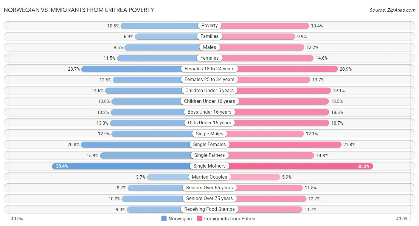 Norwegian vs Immigrants from Eritrea Poverty