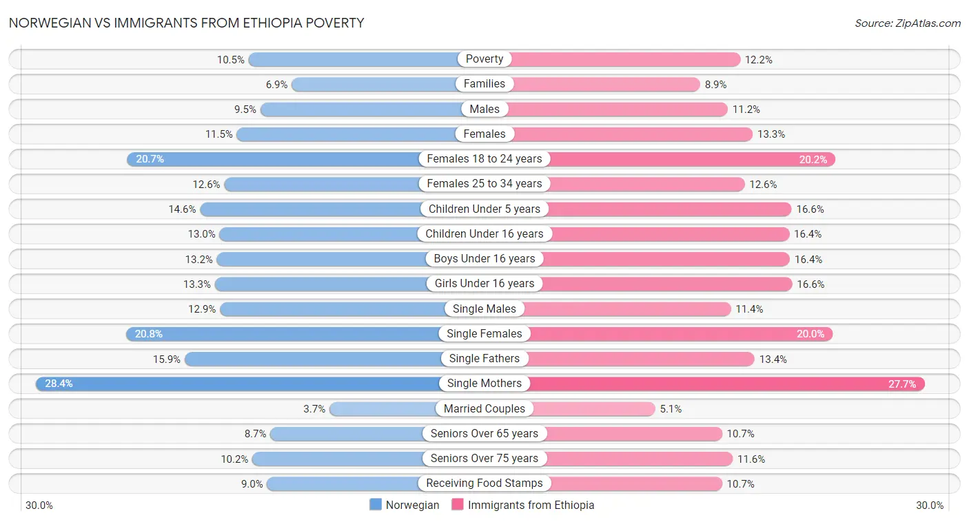 Norwegian vs Immigrants from Ethiopia Poverty